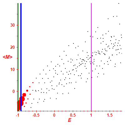 Peres lattice <M>